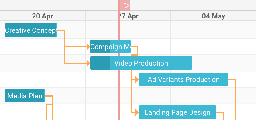 Campaign Gantt chart