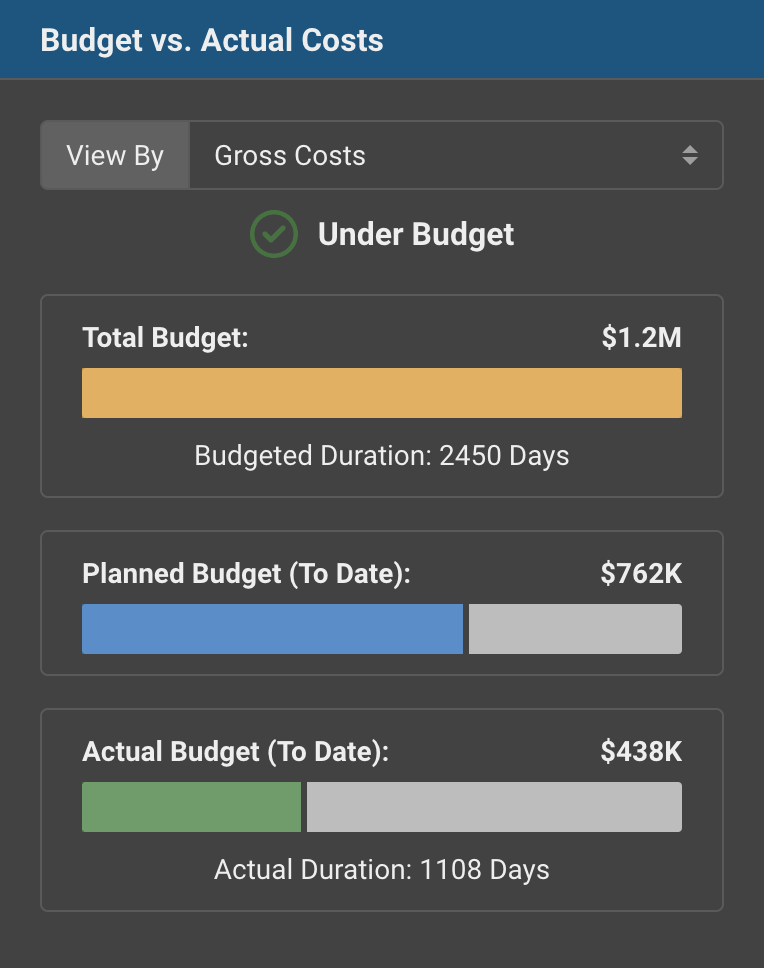 Games studio budget vs. actual